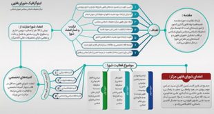 اینفوگرافی شورای فقهی مرکز تحقیقات اسلامی مجلس