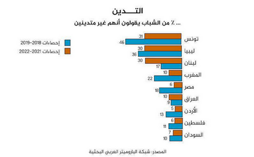 نتایج نظرسنجی٢٠٢٢ دربارهٔ میزان دینداری در شهروندان کشورهای عرب زبان جهان اسلام